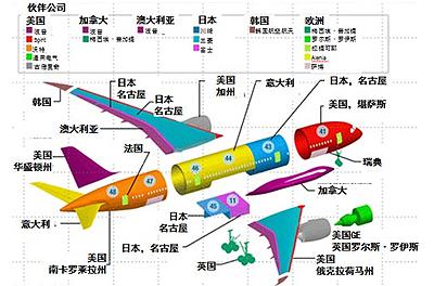 波音787全球合作伙伴